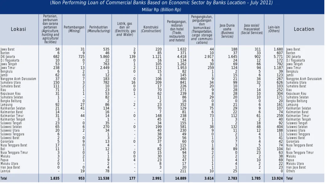 Tabel 1.49 Non Performing Loan Bank Umum Berdasarkan Sektor Ekonomi Per Lokasi Bank Penyalur - Juli 2011 (Non Performing Loan of Commercial Banks Based on Economic Sector by Banks Location - July 2011)