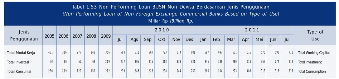 Tabel 1.53 Non Performing Loan BUSN Non Devisa Berdasarkan Jenis Penggunaan (Non Performing Loan of Non Foreign Exchange Commercial Banks Based on Type of Use)