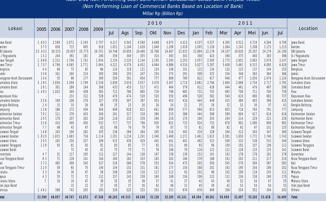 Tabel 1.58 Non Performing Loan Bank Umum Berdasarkan Lokasi Bank Penyalur Kredit (Non Performing Loan of Commercial Banks Based on Location of Bank)