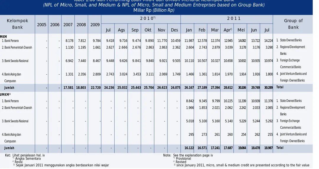 Tabel 1.60 Non Performing Loan MKM dan UMKM Menurut Kelompok Bank