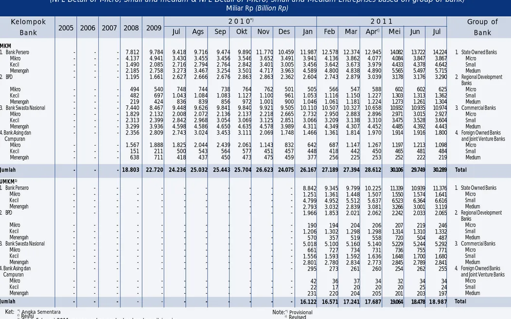 Tabel 1.61 Non Performing Loan Rincian Kredit MKM dan UMKM Menurut Kelompok Bank