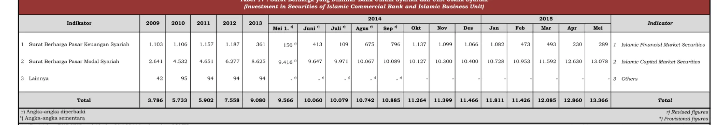 Tabel 17 . Surat Berharga yang Dimiliki  Bank Umum Syariah dan Unit Usaha Syariah  (Investment in Securities of Islamic Commercial Bank and Islamic Business Unit)