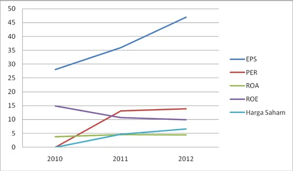 Grafik 4.1 Pertumbuhan EPS, PER, ROA, ROE dengan Harga Saham (Close  Price) dalam quarter GIAA periode 2010 – 2012 (dalam %) 