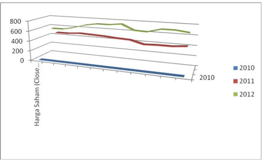 Grafik 4.3 Pertumbuhan Harga Saham (Close Price) Bulanan GIAA periode  2010 – 2012 