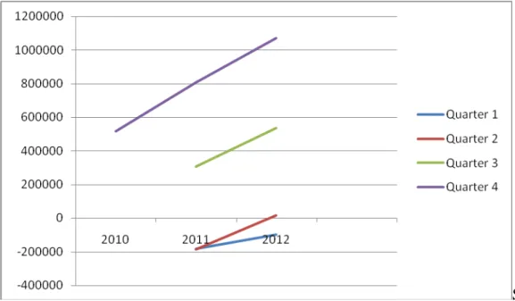 Grafik 4.4 Laba Bersih GIAA Periode 2010 – 2012 (dalam million) 