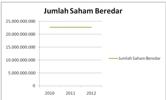 Grafik 4.5 Jumlah Saham Beredar GIAA Periode 2010 – 2012 