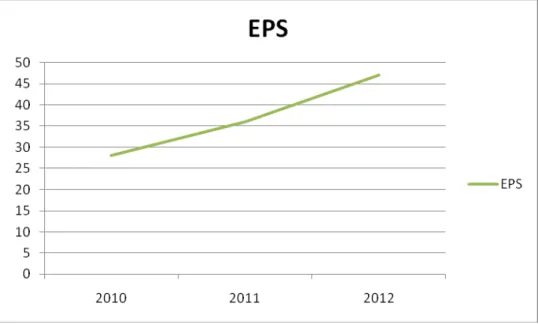 Grafik 4.6 Pertumbuhan EPS (Earning Per Share) GIAA Periode 2010 – 2012  Pada Grafik 4.6 mendeskripsikan bahwa nilai Earning Per Share (EPS)  mengalami kenaikan yang berkelanjutan yang diringi dengan kenaikan harga  saham (Grafik 4.3)