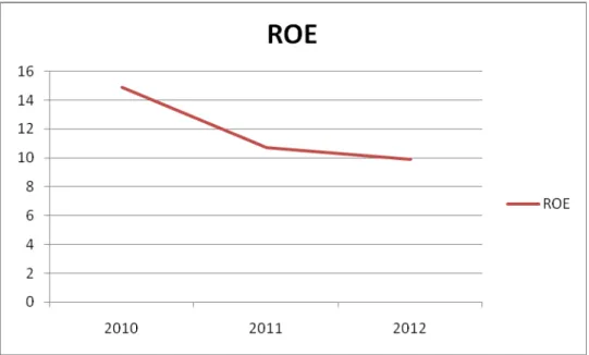 Grafik 4.7 Pertumbuhan ROE (Return On Equity) GIAA Periode 2010 – 2012  Pada Grafik 4.7 mendeskripsikan bahwa nilai ROE (Return On Equity)  mengalami penurunan yang berkelanjutan yang diringi dengan kenaikan harga  saham (Grafik 4.3)