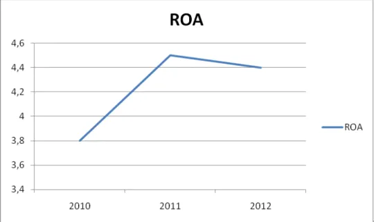 Grafik 4.8 Pertumbuhan ROA (Return On Asset) GIAA Periode 2010 – 2012  Pada Grafik 4.8 mendeskripsikan bahwa nilai ROA (Return On Asset)  mengalami kenaikan dan penurunan yang diringi dengan kenaikan harga saham  (Grafik 4.3)