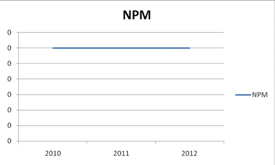 Grafik 4.9 Net Profit Margin (NPM) GIAA Periode 2010 – 2012 