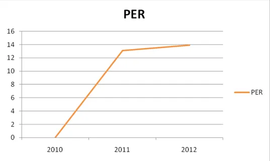 Grafik 4.10 Pertumbuhan PER (Price to Earning Ratio) GIAA Periode 2010 –  2012 