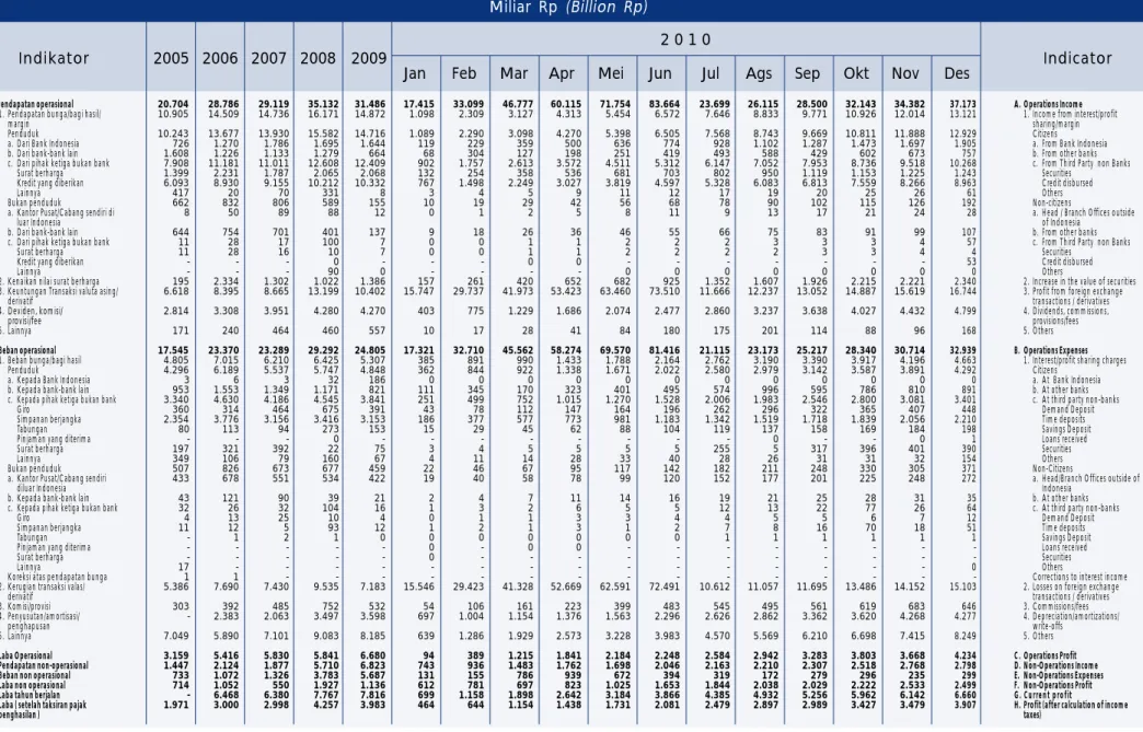 Tabel 1.14 Laporan Laba / Rugi Bank Asing (Foreign Owned Banks Income Statement)