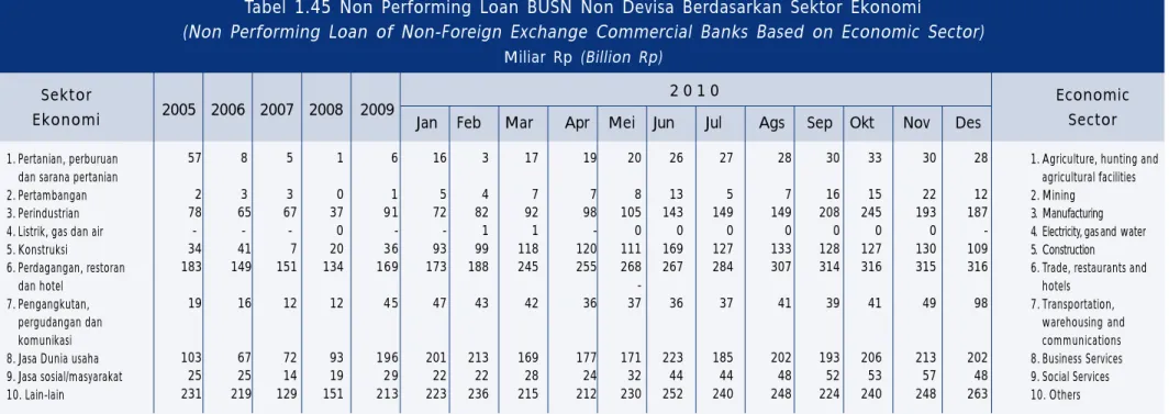 Tabel 1.45 Non Performing Loan BUSN Non Devisa Berdasarkan Sektor Ekonomi