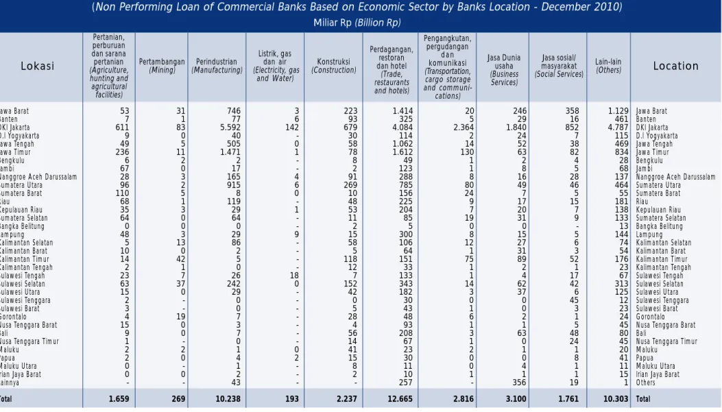 Tabel 1.49 Non Performing Loan Bank Umum Berdasarkan Sektor Ekonomi Per Lokasi Bank Penyalur - Desember 2010 (Non Performing Loan of Commercial Banks Based on Economic Sector by Banks Location - December 2010)