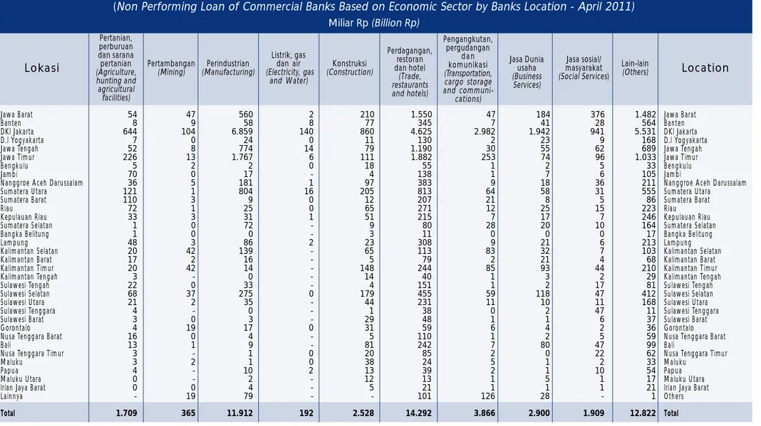 Tabel 1.49 Non Performing Loan Bank Umum Berdasarkan Sektor Ekonomi Per Lokasi Bank Penyalur - April 2011 (Non Performing Loan of Commercial Banks Based on Economic Sector by Banks Location - April 2011)