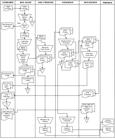 Gambar 4.1  Flowmap Sistem Informasi Penjualan Barang yang sedang Berjalan 