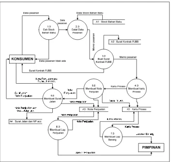 Gambar 4.3. DFD  Level 1.0 Sistem Informasi Sistem Informasi Penjualan 