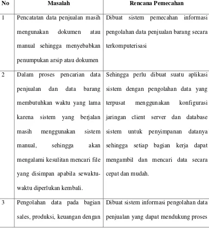 Tabel 4.2 Evaluasi Sistem Informasi Penjualan Barang 