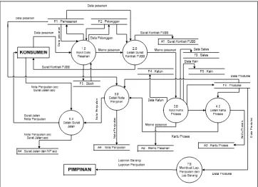 Gambar 4.7 DFD Level 1 Proses 1.0 dari sistem informasi penjualan barang  