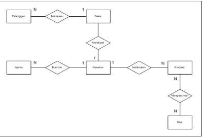 Gambar 4.9 Entity Relational Diagram 