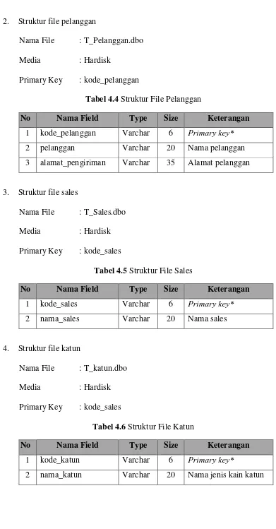 Tabel 4.4 Struktur File Pelanggan 