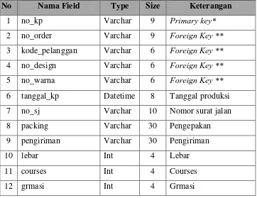 Tabel 4.8 Struktur File Produksi 