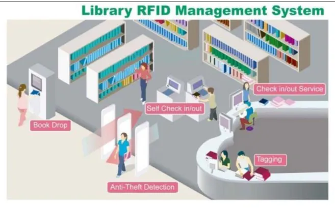 Gambar 3.6 Contoh penerapan sistem RFID pada perpustakaan 