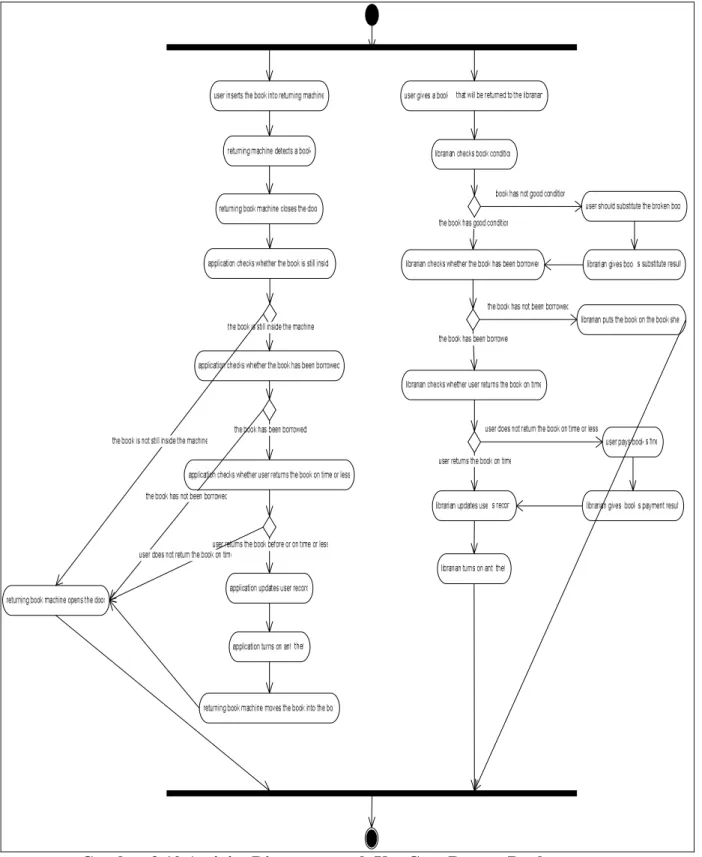 Gambar 3.10 Activity Diagram untuk Use Case Return Books 