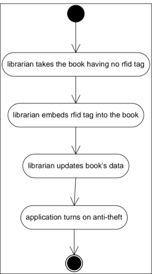 Gambar 3.11 Activity Diagram untuk Use Case Do Tagging Books 