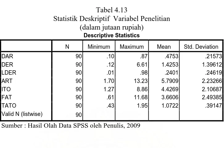 Tabel 4.13 Statistik Deskriptif  Variabel Penelitian 
