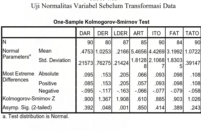 Tabel 4.15 Uji Normalitas Variabel Sebelum Transformasi Data 