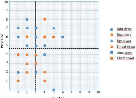 Gambar 1. Grafik Sebaran (Scatter Plot) Skor Pretest dan Posttest Peserta Didik.