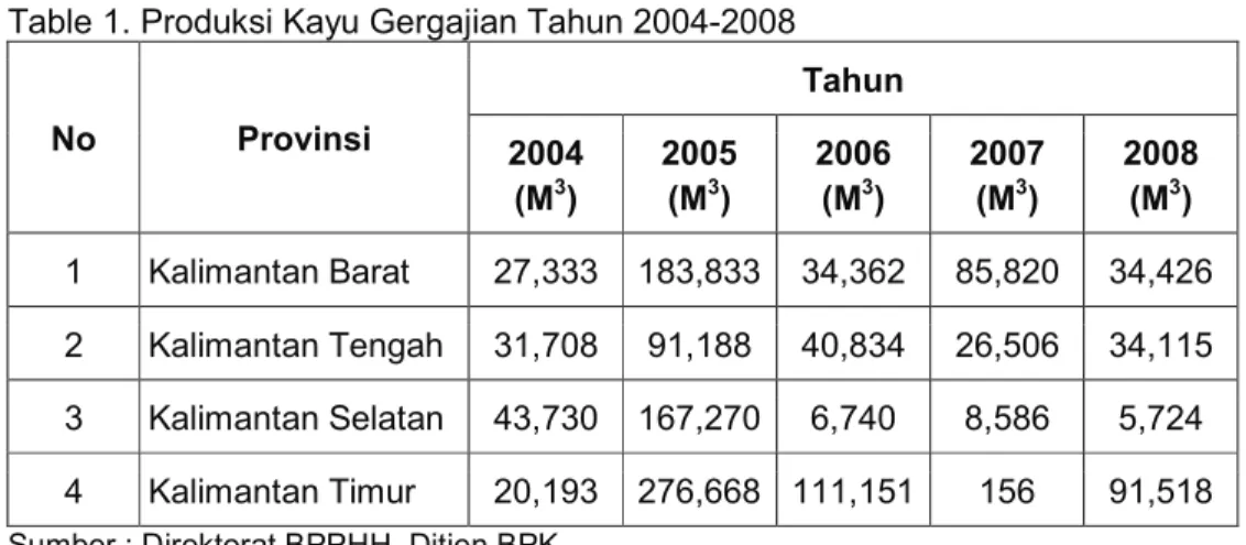 Table 1. Produksi Kayu Gergajian Tahun 2004-2008  No  Provinsi  Tahun  2004  (M 3 )  2005 (M3)  2006 (M3)  2007 (M3)  2008 (M3)  1 Kalimantan  Barat  27,333  183,833 34,362 85,820 34,426  2  Kalimantan  Tengah 31,708 91,188 40,834 26,506 34,115  3 Kalimant