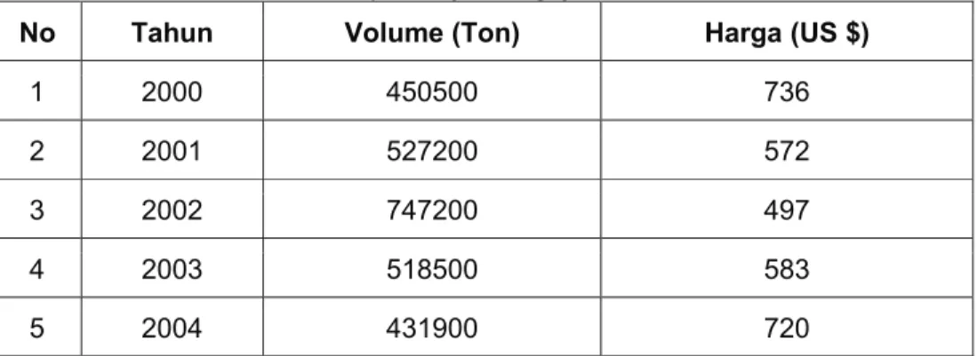 Table 2.  Volume dan Nilai Ekspor Kayu Gergajian Tahun 2000-2004 