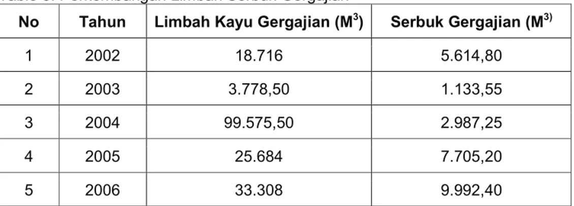 Table 3. Perkembangan Limbah Serbuk Gergajian 