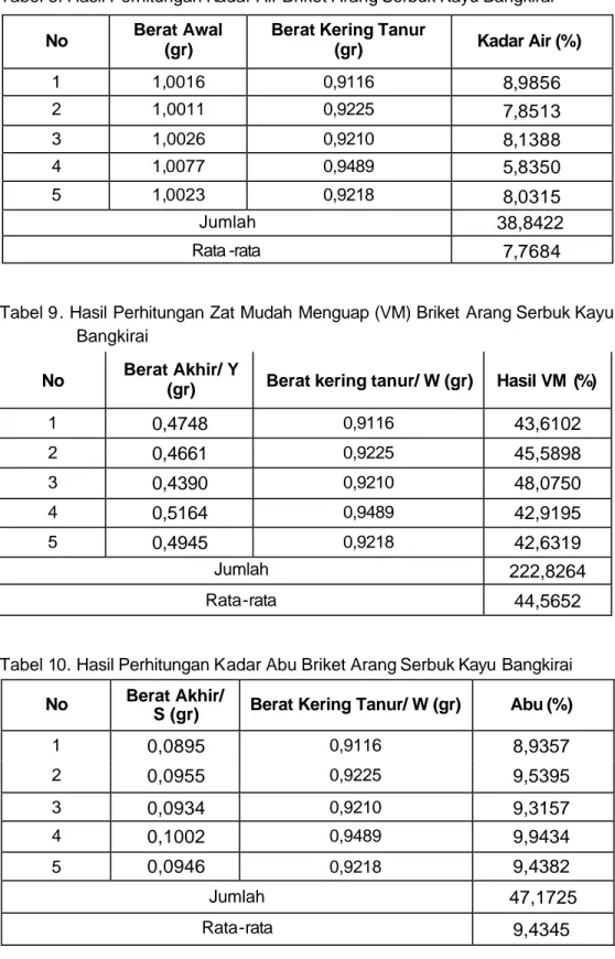 Tabel 8. Hasil Perhitungan Kadar Air Briket Arang Serbuk Kayu Bangkirai 