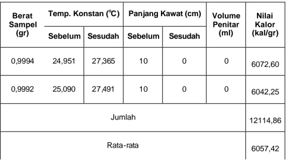 Tabel 14. Hasil Perhitungan Nilai Kalor Briket Arang Serbuk Kayu Bangkirai 