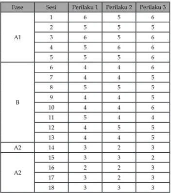 Tabel 5. Rangkuman Hasil Analisis Visual dalam  Kondisi pada Perilaku 1