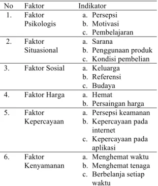 Tabel 1. Variabel Yang Digunakan  No  Faktor   Indikator  1.  Faktor  Psikologis  a.  Persepsi   b