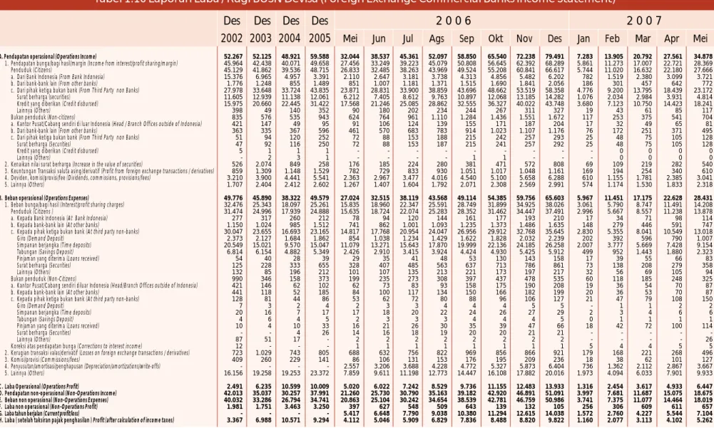 Tabel 1.10 Laporan Laba / Rugi BUSN Devisa (Foreign Exchange Commercial Banks Income Statement)