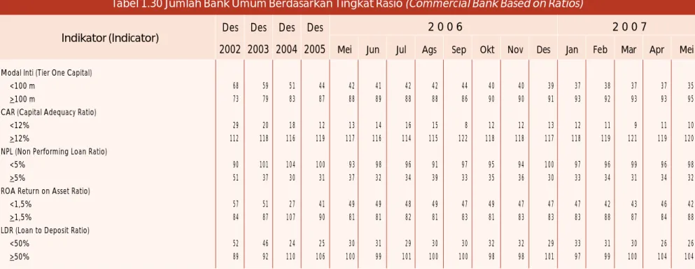Tabel 1.30 Jumlah Bank Umum Berdasarkan Tingkat Rasio (Commercial Bank Based on Ratios) Des Des Des Des