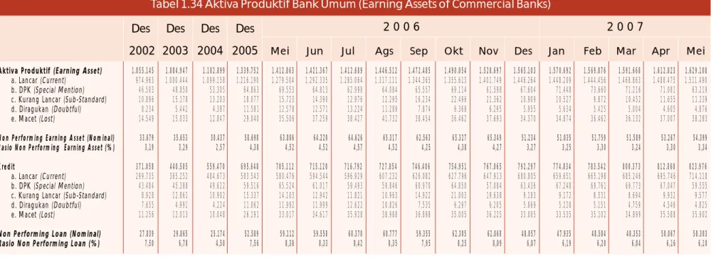 Tabel 1.34 Aktiva Produktif Bank Umum (Earning Assets of Commercial Banks)