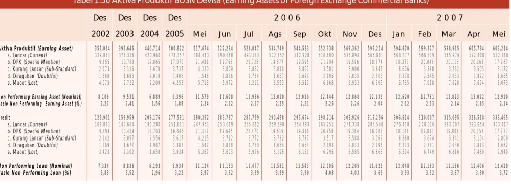 Tabel 1.36 Aktiva Produktif BUSN Devisa (Earning Assets of Foreign Exchange Commercial Banks) Des Des Des Des