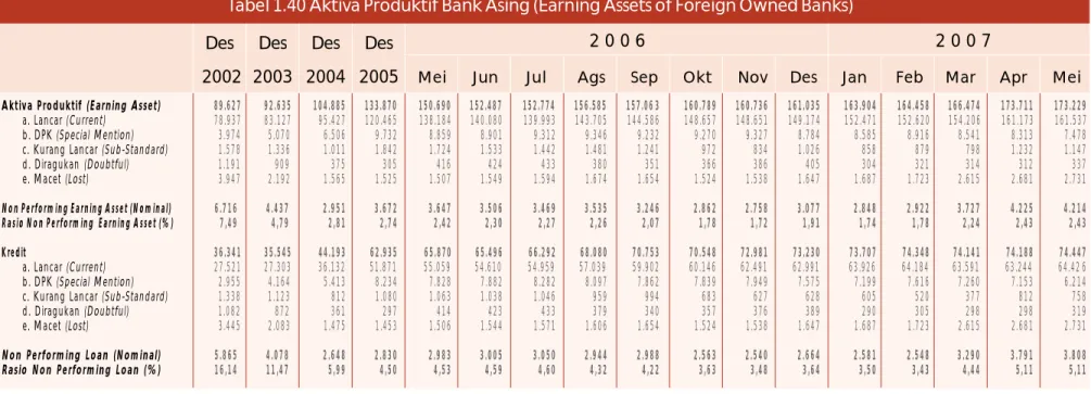 Tabel 1.40 Aktiva Produktif Bank Asing (Earning Assets of Foreign Owned Banks) Des Des Des Des