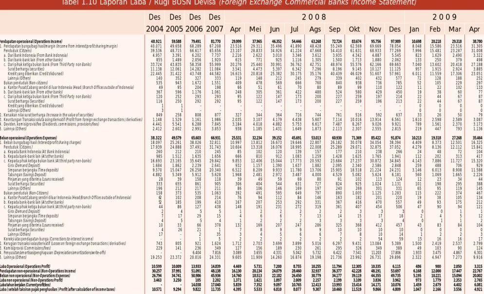 Tabel 1.10 Laporan Laba / Rugi BUSN Devisa (Foreign Exchange Commercial Banks Income Statement)