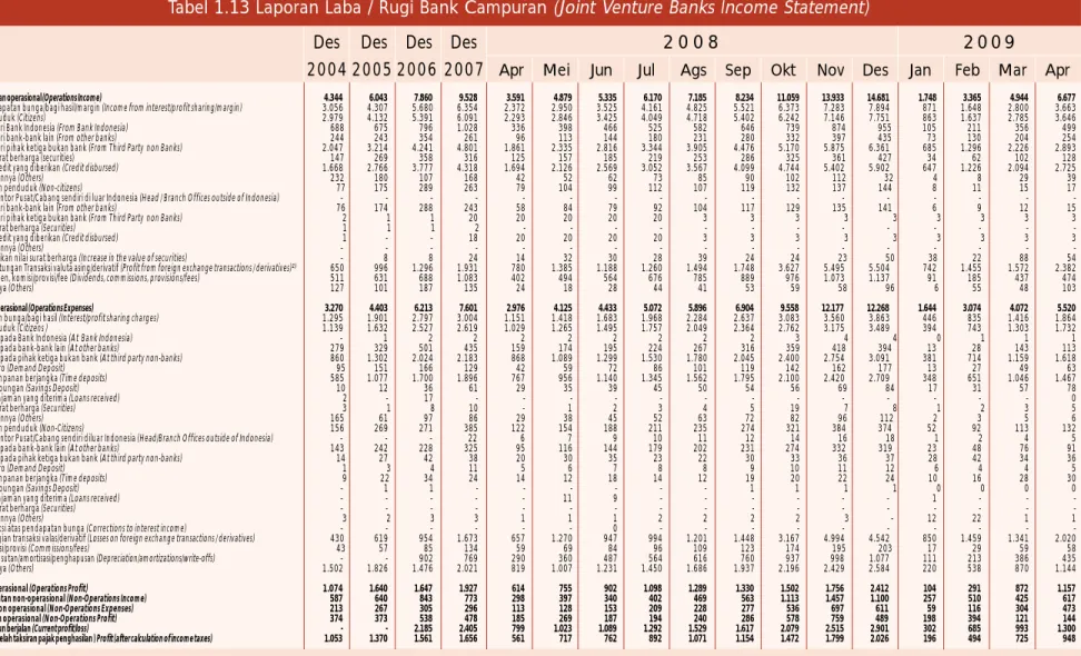 Tabel 1.13 Laporan Laba / Rugi Bank Campuran (Joint Venture Banks Income Statement)