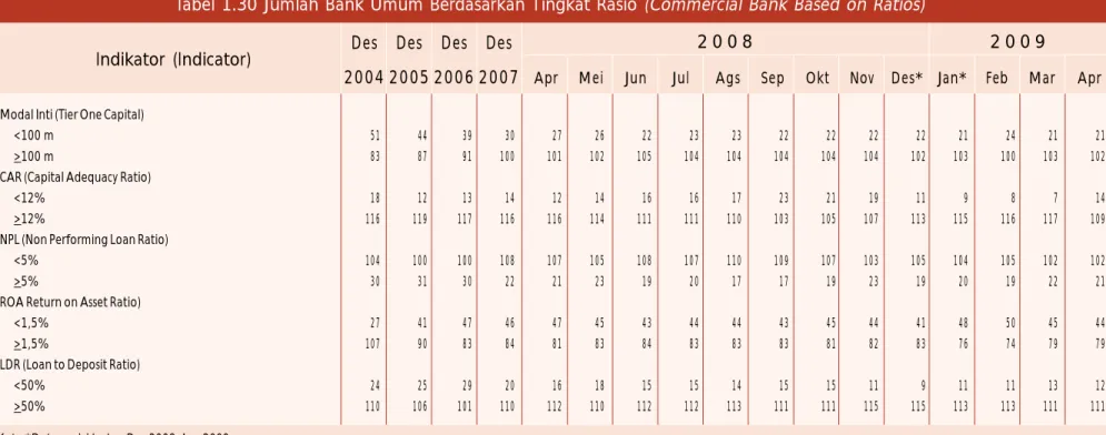 Tabel 1.30 Jumlah Bank Umum Berdasarkan Tingkat Rasio (Commercial Bank Based on Ratios) Des Des Des Des