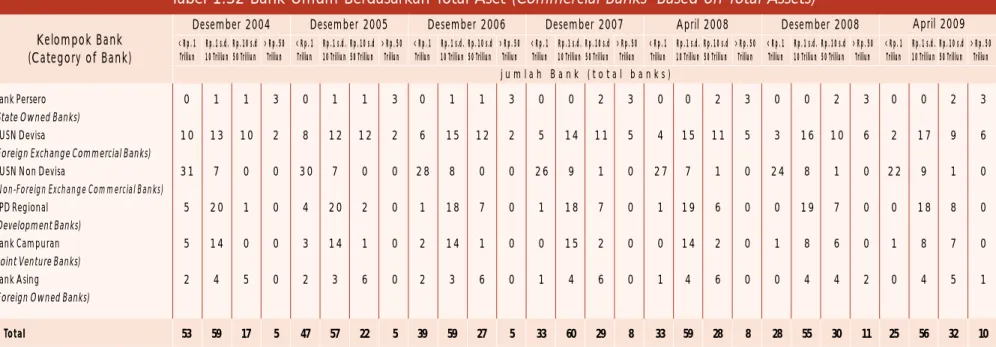 Tabel 1.32 Bank Umum Berdasarkan Total Aset (Commercial Banks  Based on Total Assets)