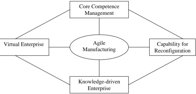 Gambar 2. Konsep inti Agile Manufacturing 