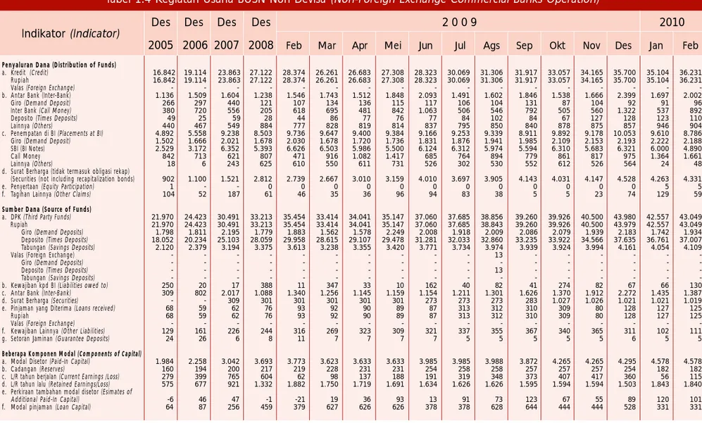 Tabel 1.4 Kegiatan Usaha BUSN Non Devisa (Non-Foreign Exchange Commercial Banks Operation) Des Des Des Des